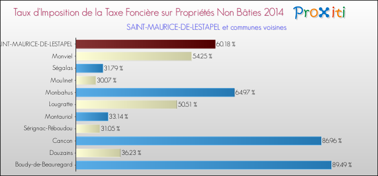 Taux d'imposition de la taxe foncière sur les immeubles et terrains non batis 2014 pour SAINT-MAURICE-DE-LESTAPEL et les communes proches Comparaison des taux d'imposition de la taxe foncière sur les immeubles et terrains non batis 2014 pour SAINT-MAURICE-DE-LESTAPEL et les communes voisines