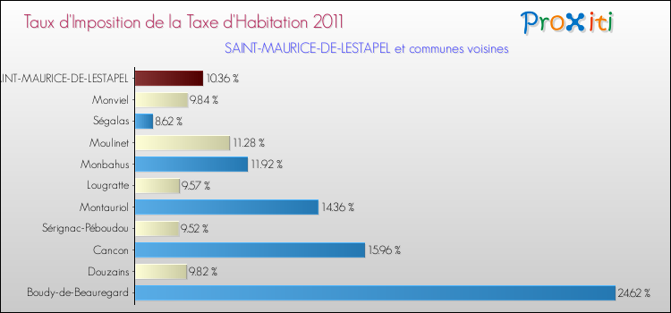 Taux d'imposition de la taxe d'habitation 2011 pour SAINT-MAURICE-DE-LESTAPEL et les communes proches Comparaison des taux d'imposition de la taxe d'habitation 2011 pour SAINT-MAURICE-DE-LESTAPEL et les communes voisines