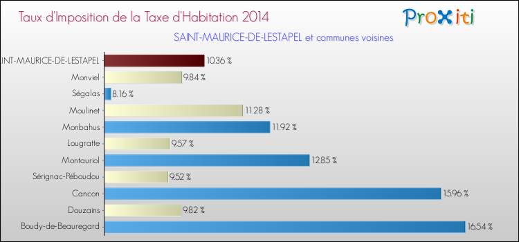 Taux d'imposition de la taxe d'habitation 2014 pour SAINT-MAURICE-DE-LESTAPEL et les communes proches Comparaison des taux d'imposition de la taxe d'habitation 2014 pour SAINT-MAURICE-DE-LESTAPEL et les communes voisines
