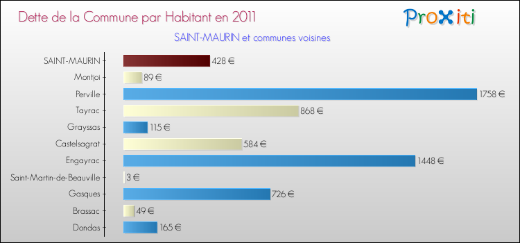 Dette par habitant de la commune en 2011 pour SAINT-MAURIN et les communes proches Comparaison de la dette par habitant de la commune en 2011 pour SAINT-MAURIN et les communes voisines