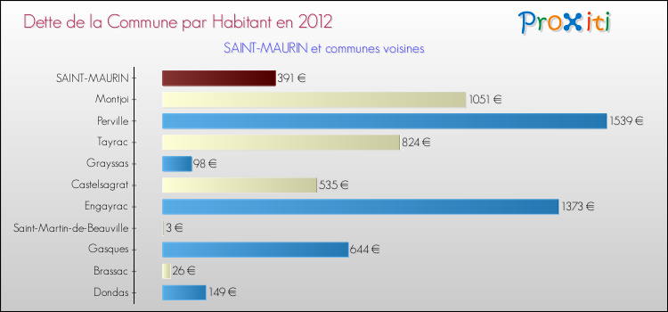 Dette par habitant de la commune en 2012 pour SAINT-MAURIN et les communes proches Comparaison de la dette par habitant de la commune en 2012 pour SAINT-MAURIN et les communes voisines