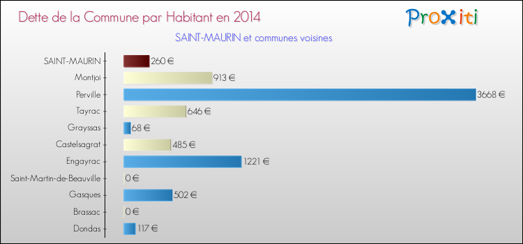 Dette par habitant de la commune en 2014 pour SAINT-MAURIN et les communes proches Comparaison de la dette par habitant de la commune en 2014 pour SAINT-MAURIN et les communes voisines