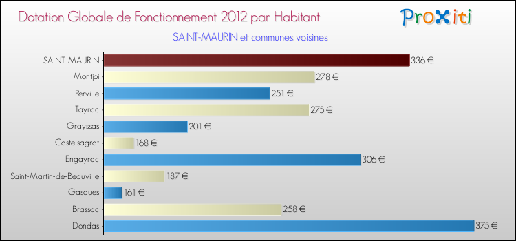 Montant des dotations globales de fonctionnement DGF par Habitant pour SAINT-MAURIN et les communes proches Comparaison des des dotations globales de fonctionnement DGF par habitant pour SAINT-MAURIN et les communes voisines