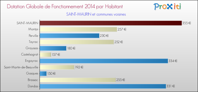 Montant des dotations globales de fonctionnement DGF par Habitant pour SAINT-MAURIN et les communes proches en 2014. Comparaison des des dotations globales de fonctionnement DGF par habitant pour SAINT-MAURIN et les communes voisines en 2014.