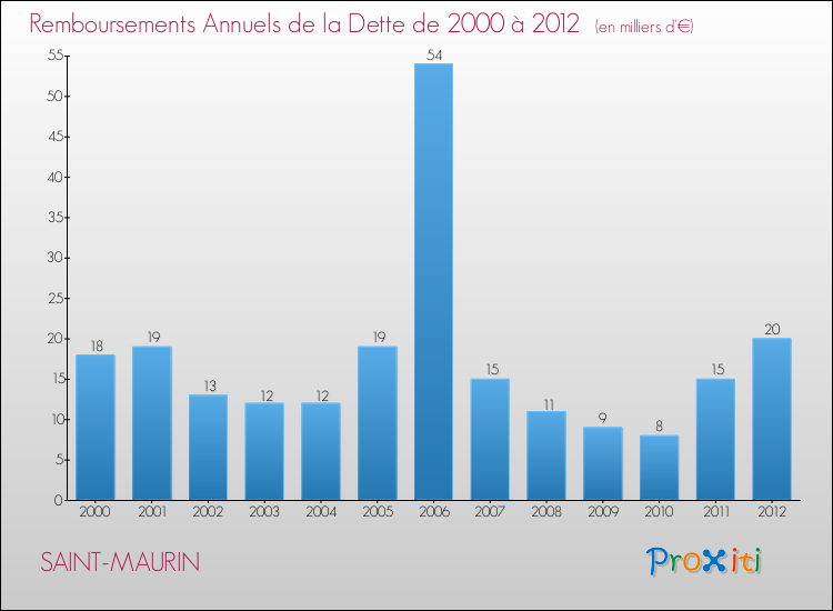 Evolution de l'annuité de la dette pour la commune de SAINT-MAURIN de 2000 à 2012 Annuités de la dette pour SAINT-MAURIN de 2000 à 2012