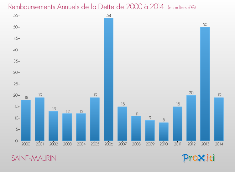 Evolution de l'annuité de la dette pour la commune de SAINT-MAURIN de 2000 à 2014 Annuités de la dette pour SAINT-MAURIN de 2000 à 2014