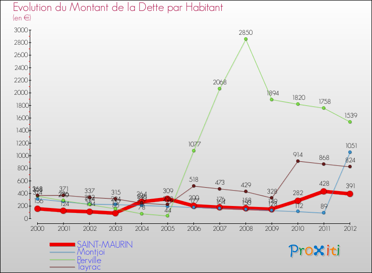 Evolution de la dette par habitant pour la commune de SAINT-MAURIN et les communes proches de 2000 à 2012 Comparaison de la dette par habitant pour SAINT-MAURIN et les communes voisines de 2000 à 2012