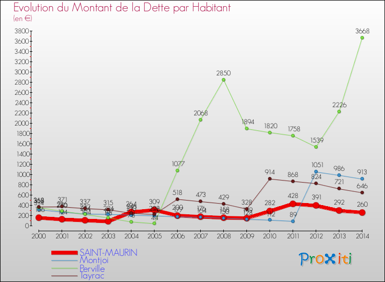 Evolution de la dette par habitant pour la commune de SAINT-MAURIN et les communes proches de 2000 à 2014 Comparaison de la dette par habitant pour SAINT-MAURIN et les communes voisines de 2000 à 2014