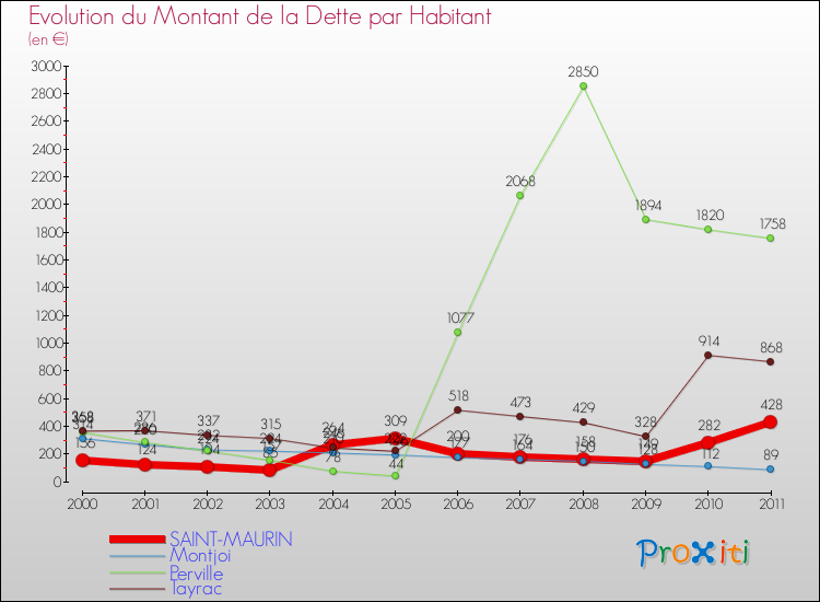 Evolution de la dette par habitant pour la commune de SAINT-MAURIN et les communes proches Comparaison de la dette par habitant pour SAINT-MAURIN et les communes voisines