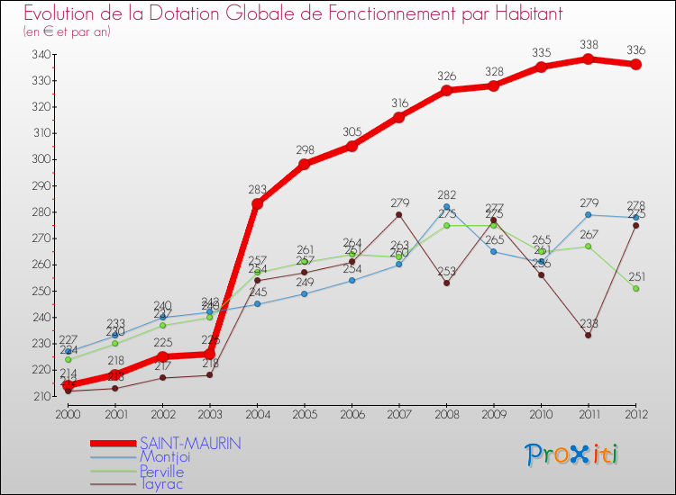 Evolution et montant de la dotation globale de fonctionnement par Habitant pour SAINT-MAURIN et les communes proches Comparaison des dotations globales de fonctionnement par habitant pour SAINT-MAURIN et les communes voisines