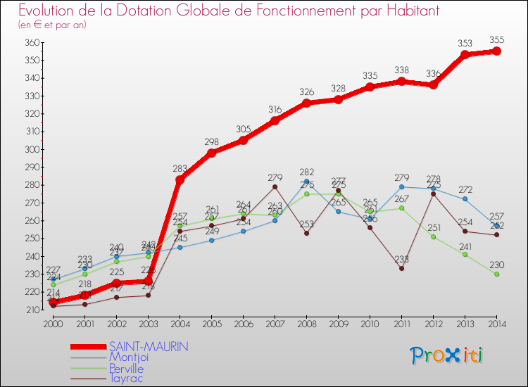 Evolution et montant de la dotation globale de fonctionnement par Habitant pour SAINT-MAURIN et les communes proches de 2000 à 2014. Comparaison des dotations globales de fonctionnement par habitant pour SAINT-MAURIN et les communes voisines de 2000 à 2014.