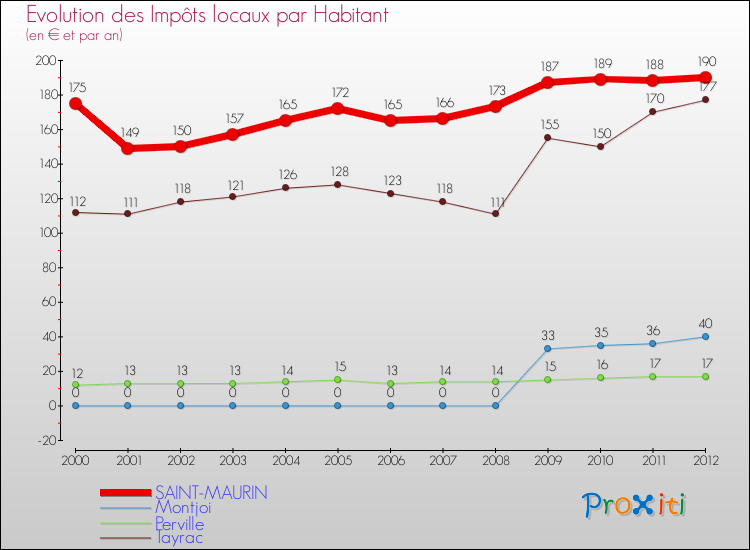 Evolution et montant des impôts locaux par Habitant pour SAINT-MAURIN et les communes proches Comparaison des impôts locaux par habitant pour SAINT-MAURIN et les communes voisines