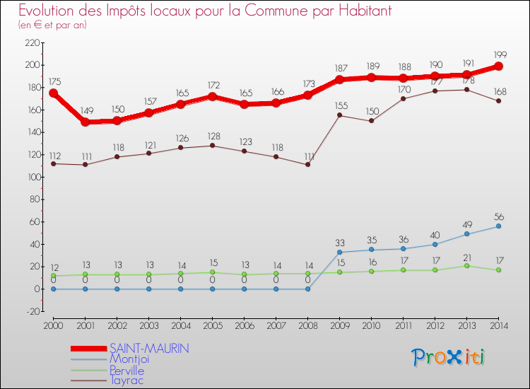 Evolution et montant des impôts locaux par Habitant pour SAINT-MAURIN et les communes proches de 2000 à 2014 Comparaison des impôts locaux par habitant pour SAINT-MAURIN et les communes voisines de 2000 à 2014