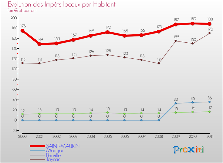Evolution et montant des impôts locaux par Habitant pour SAINT-MAURIN et les communes proches Comparaison des impôts locaux par habitant pour SAINT-MAURIN et les communes voisines