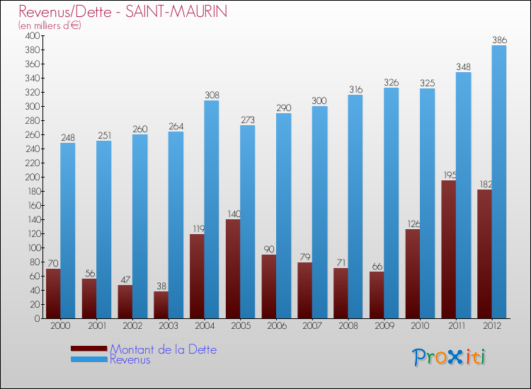 Evolution comparée de la dette et des revenus pour la commune de SAINT-MAURIN de 2000 à 2012 Comparaison de la dette et des revenus pour SAINT-MAURIN de 2000 à 2012