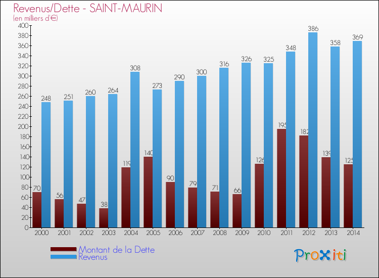Evolution comparée de la dette et des revenus pour la commune de SAINT-MAURIN de 2000 à 2014 Comparaison de la dette et des revenus pour SAINT-MAURIN de 2000 à 2014