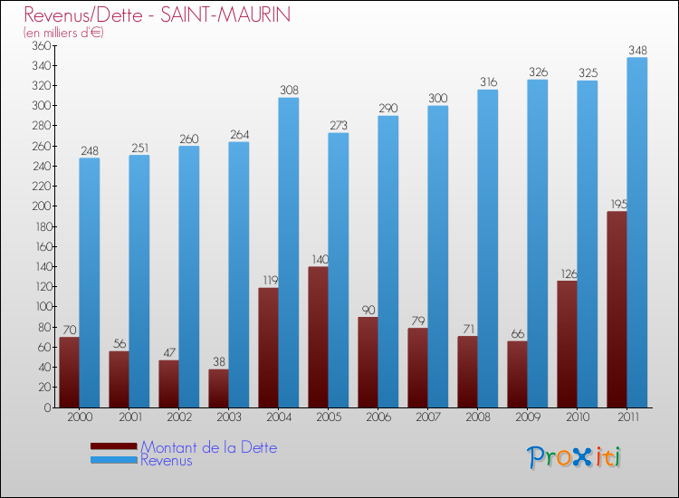 Evolution comparée de la dette et des revenus pour la commune de SAINT-MAURIN de 2000 à 2011 Comparaison de la dette et des revenus pour SAINT-MAURIN de 2000 à 2011