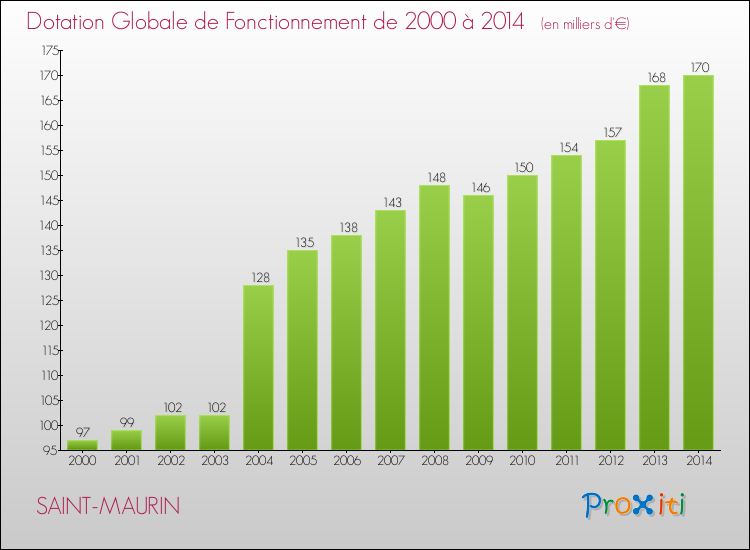 Evolution du montant de la Dotation Globale de Fonctionnement pour la commune de SAINT-MAURIN de 2000 à 2014 Evolution du montant de la Dotation Globale de Fonctionnement pour SAINT-MAURIN de 2000 à 2014