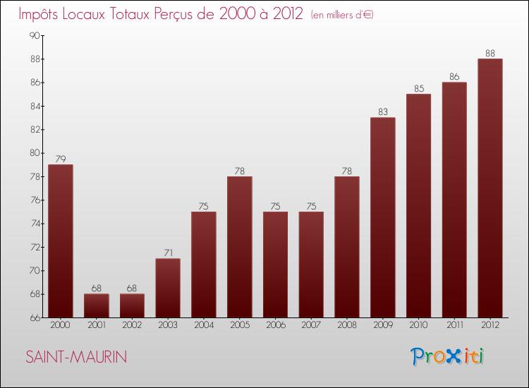 Evolution des Impôts Locaux pour la commune de SAINT-MAURIN de 2000 à 2012 Evolution des Impôts Locaux pour SAINT-MAURIN de 2000 à 2012