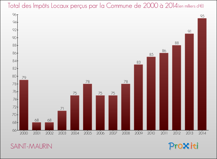 Evolution des Impôts Locaux pour la commune de SAINT-MAURIN de 2000 à 2014 Evolution des Impôts Locaux pour SAINT-MAURIN de 2000 à 2014