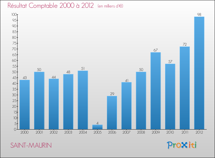 Evolution du résultat comptable pour la commune de SAINT-MAURIN de 2000 à 2012 Evolution du résultat comptable pour SAINT-MAURIN de 2000 à 2012