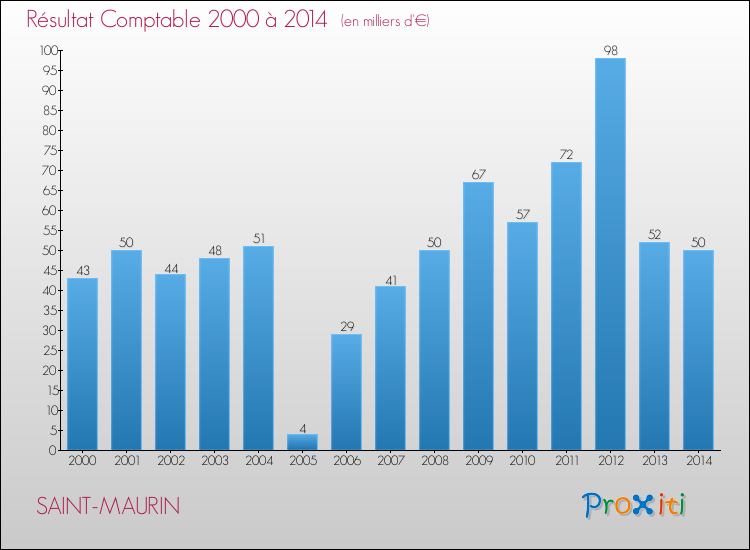 Evolution du résultat comptable pour la commune de SAINT-MAURIN de 2000 à 2014 Evolution du résultat comptable pour SAINT-MAURIN de 2000 à 2014
