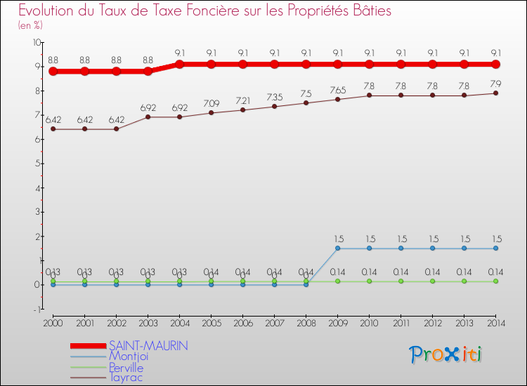 Evolution du taux de la taxe foncière sur le bati pour SAINT-MAURIN et les communes proches de 2000 à 2014 Comparaison des taux de taxe foncière sur le bati pour SAINT-MAURIN et les communes voisines de 2000 à 2014