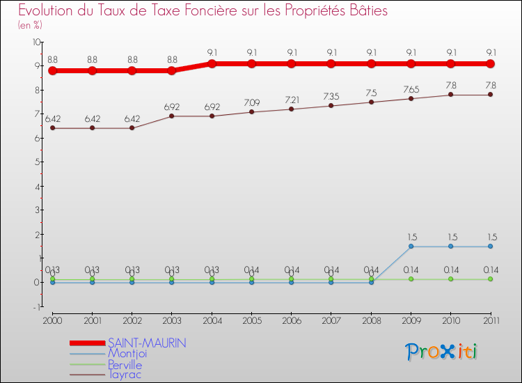 Evolution du taux de la taxe foncière sur le bati pour SAINT-MAURIN et les communes proches Comparaison des taux de taxe foncière sur le bati pour SAINT-MAURIN et les communes voisines