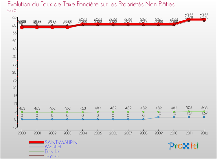 Evolution du taux de la taxe foncière sur les immeubles et terrains non batis pour SAINT-MAURIN et les communes proches de 2000 à 2012 Comparaison des taux de la taxe foncière sur les immeubles et terrains non batis pour SAINT-MAURIN et les communes voisines de 2000 à 2012