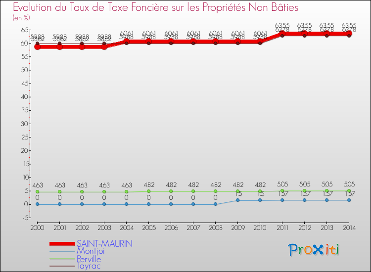 Evolution du taux de la taxe foncière sur les immeubles et terrains non batis pour SAINT-MAURIN et les communes proches de 2000 à 2014 Comparaison des taux de la taxe foncière sur les immeubles et terrains non batis pour SAINT-MAURIN et les communes voisines de 2000 à 2014