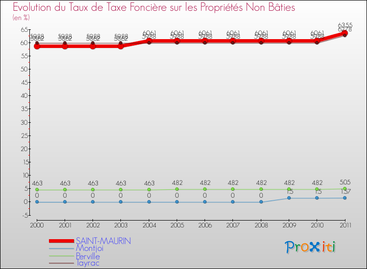 Evolution du taux de la taxe foncière sur les immeubles et terrains non batis pour SAINT-MAURIN et les communes proches Comparaison des taux de la taxe foncière sur les immeubles et terrains non batis pour SAINT-MAURIN et les communes voisines