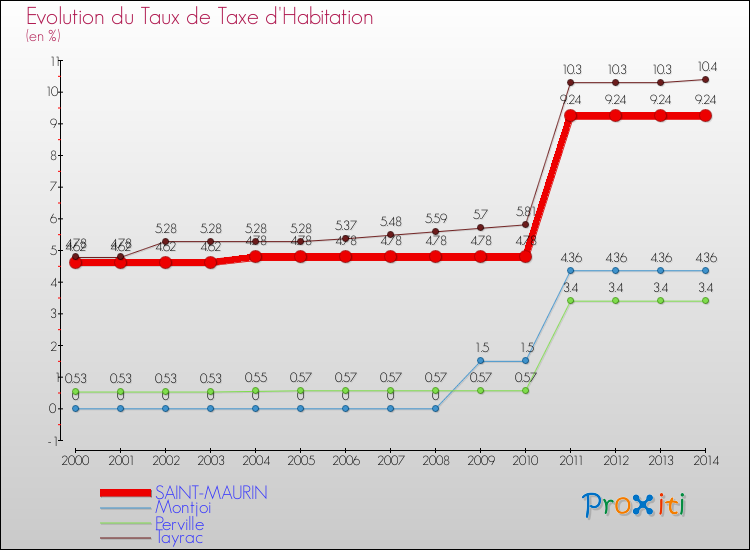 Evolution du taux de la taxe d'habitation pour SAINT-MAURIN et les communes proches de 2000 à 2014 Comparaison des taux de la taxe d'habitation pour SAINT-MAURIN et les communes voisines de 2000 à 2014
