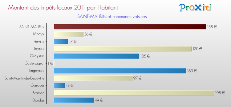 Montant des impôts locaux par Habitant pour SAINT-MAURIN et les communes proches Comparaison des impôts locaux par habitant pour SAINT-MAURIN et les communes voisines