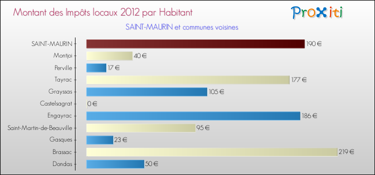 Montant des impôts locaux par Habitant pour SAINT-MAURIN et les communes proches Comparaison des impôts locaux par habitant pour SAINT-MAURIN et les communes voisines