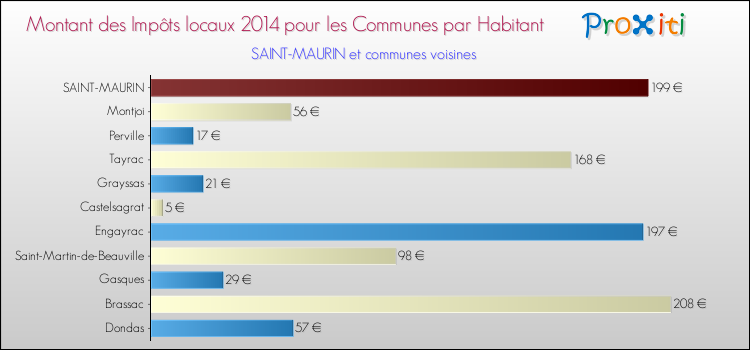 Montant des impôts locaux par Habitant pour SAINT-MAURIN et les communes proches en 2014 Comparaison des impôts locaux par habitant pour SAINT-MAURIN et les communes voisines en 2014