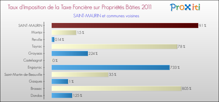 Taux d'imposition de la taxe foncière sur le bati 2011 pour SAINT-MAURIN et les communes proches Comparaison des taux d'imposition de la taxe foncière sur le bati 2011 pour SAINT-MAURIN et les communes voisines