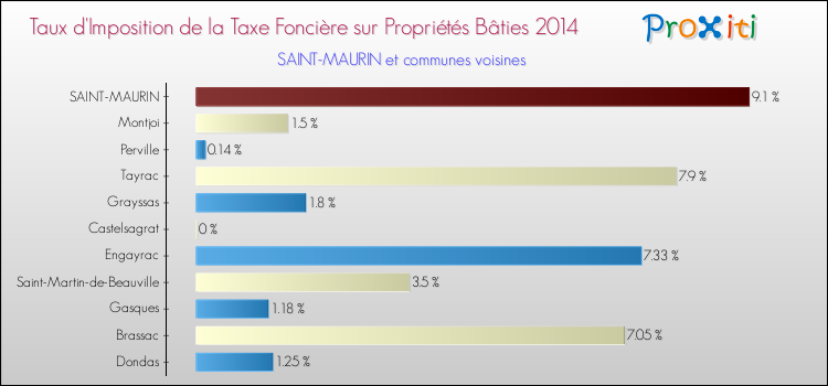 Taux d'imposition de la taxe foncière sur le bati 2014 pour SAINT-MAURIN et les communes proches Comparaison des taux d'imposition de la taxe foncière sur le bati 2014 pour SAINT-MAURIN et les communes voisines