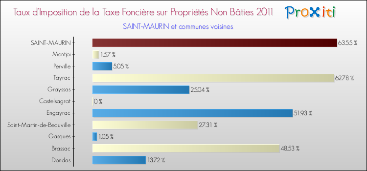 Taux d'imposition de la taxe foncière sur les immeubles et terrains non batis 2011 pour SAINT-MAURIN et les communes proches Comparaison des taux d'imposition de la taxe foncière sur les immeubles et terrains non batis 2011 pour SAINT-MAURIN et les communes voisines