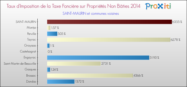 Taux d'imposition de la taxe foncière sur les immeubles et terrains non batis 2014 pour SAINT-MAURIN et les communes proches Comparaison des taux d'imposition de la taxe foncière sur les immeubles et terrains non batis 2014 pour SAINT-MAURIN et les communes voisines