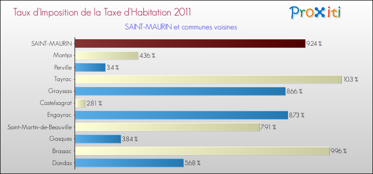 Taux d'imposition de la taxe d'habitation 2011 pour SAINT-MAURIN et les communes proches Comparaison des taux d'imposition de la taxe d'habitation 2011 pour SAINT-MAURIN et les communes voisines