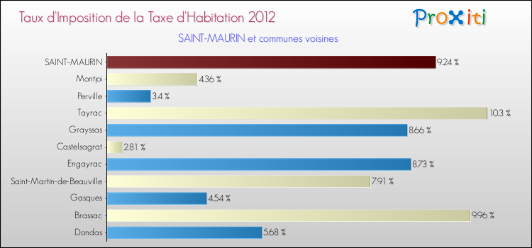 Taux d'imposition de la taxe d'habitation 2012 pour SAINT-MAURIN et les communes proches Comparaison des taux d'imposition de la taxe d'habitation 2012 pour SAINT-MAURIN et les communes voisines