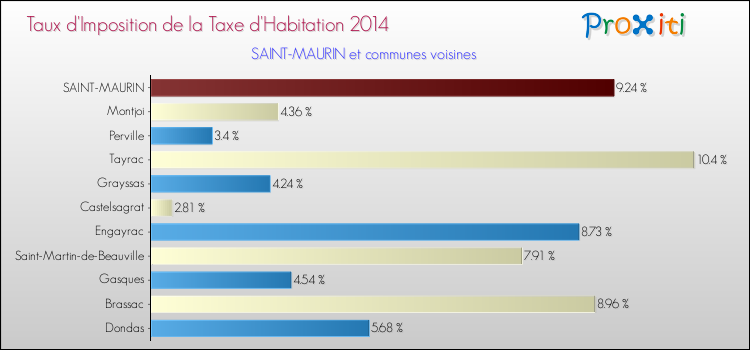Taux d'imposition de la taxe d'habitation 2014 pour SAINT-MAURIN et les communes proches Comparaison des taux d'imposition de la taxe d'habitation 2014 pour SAINT-MAURIN et les communes voisines