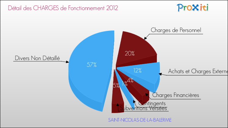 Décomposition des Charges de Fonctionnement 2012 de la commune de SAINT-NICOLAS-DE-LA-BALERME Charges de Fonctionnement 2012 pour la commune de SAINT-NICOLAS-DE-LA-BALERME