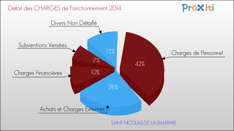 Décomposition des Charges de Fonctionnement 2014 de la commune de SAINT-NICOLAS-DE-LA-BALERME Charges de Fonctionnement 2014 pour la commune de SAINT-NICOLAS-DE-LA-BALERME