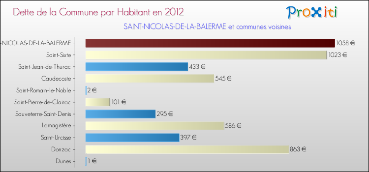 Dette par habitant de la commune en 2012 pour SAINT-NICOLAS-DE-LA-BALERME et les communes proches Comparaison de la dette par habitant de la commune en 2012 pour SAINT-NICOLAS-DE-LA-BALERME et les communes voisines