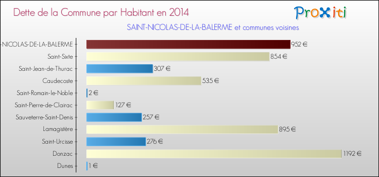 Dette par habitant de la commune en 2014 pour SAINT-NICOLAS-DE-LA-BALERME et les communes proches Comparaison de la dette par habitant de la commune en 2014 pour SAINT-NICOLAS-DE-LA-BALERME et les communes voisines