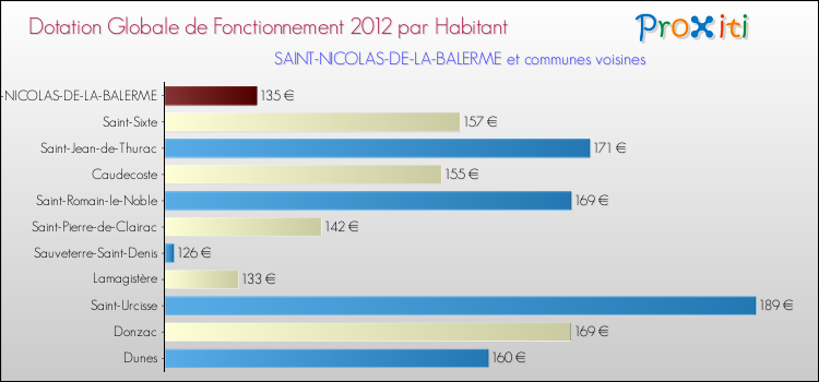 Montant des dotations globales de fonctionnement DGF par Habitant pour SAINT-NICOLAS-DE-LA-BALERME et les communes proches Comparaison des des dotations globales de fonctionnement DGF par habitant pour SAINT-NICOLAS-DE-LA-BALERME et les communes voisines