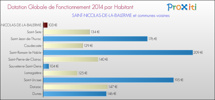 Montant des dotations globales de fonctionnement DGF par Habitant pour SAINT-NICOLAS-DE-LA-BALERME et les communes proches en 2014. Comparaison des des dotations globales de fonctionnement DGF par habitant pour SAINT-NICOLAS-DE-LA-BALERME et les communes voisines en 2014.