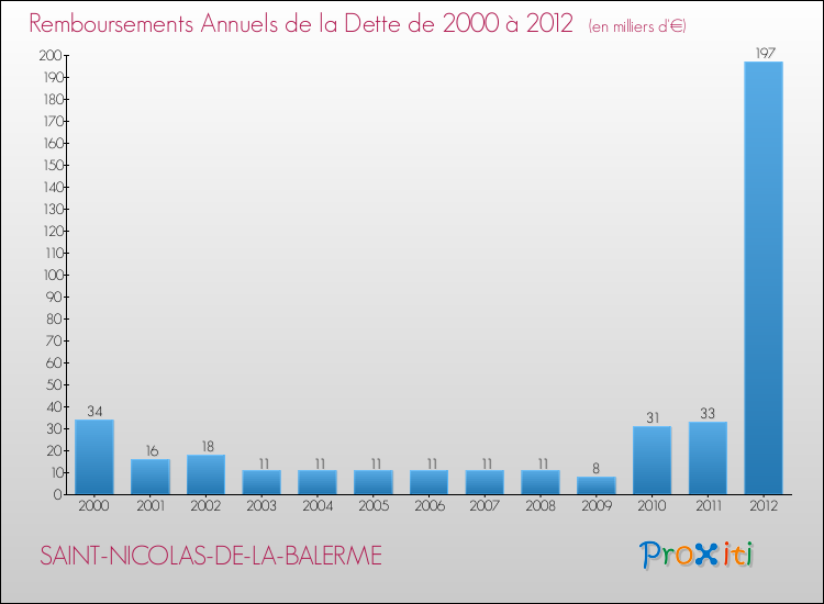 Evolution de l'annuité de la dette pour la commune de SAINT-NICOLAS-DE-LA-BALERME de 2000 à 2012 Annuités de la dette pour SAINT-NICOLAS-DE-LA-BALERME de 2000 à 2012
