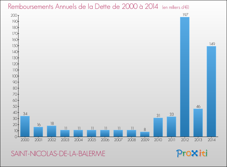 Evolution de l'annuité de la dette pour la commune de SAINT-NICOLAS-DE-LA-BALERME de 2000 à 2014 Annuités de la dette pour SAINT-NICOLAS-DE-LA-BALERME de 2000 à 2014